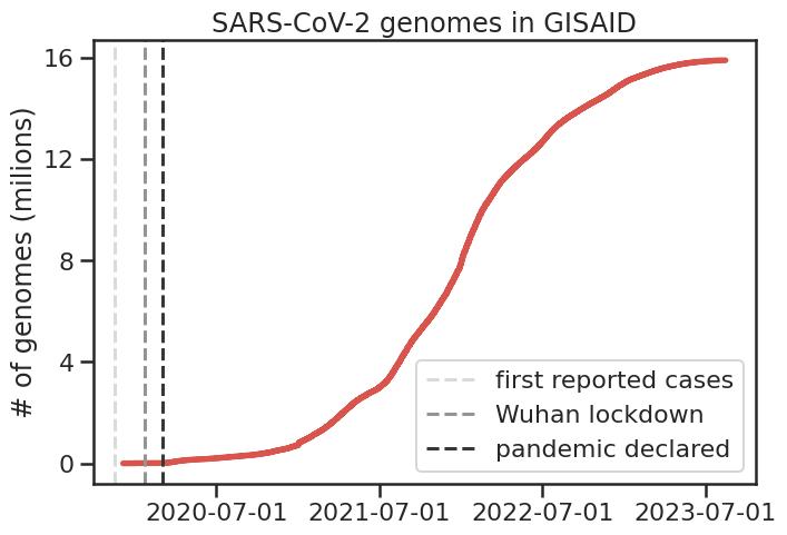 Plot with the number of SARS-CoV-2 genomes in GISAID as a function of time